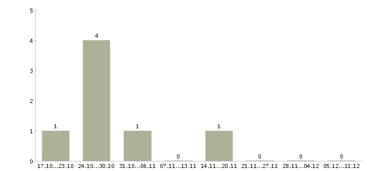 Работа на дому продаж нет в Костроме - Число вакансий в Костроме по специальности на дому продаж нет за 2 месяца
