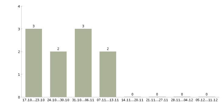 Работа сотрудник на телефонные звонки в Костроме - Число вакансий в Костроме по специальности сотрудник на телефонные звонки за 2 месяца