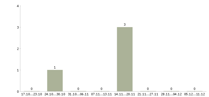 Работа менеджер по продажам в отель в Краснодаре - Число вакансий в Краснодаре по специальности менеджер по продажам в отель за 2 месяца