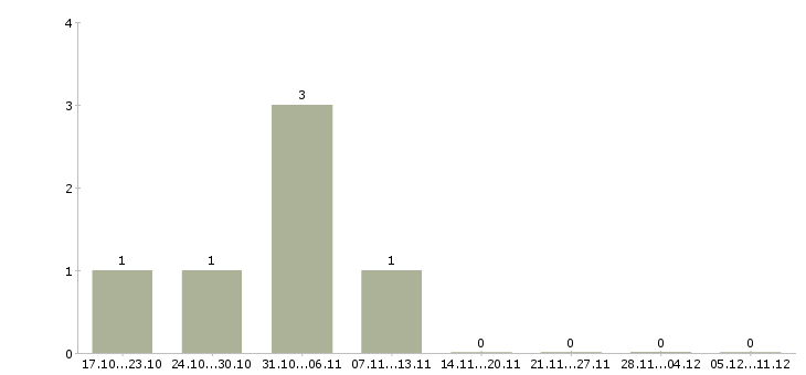 Работа мойщица в ресторан в Москве - Число вакансий в Москве по специальности мойщица в ресторан за 2 месяца
