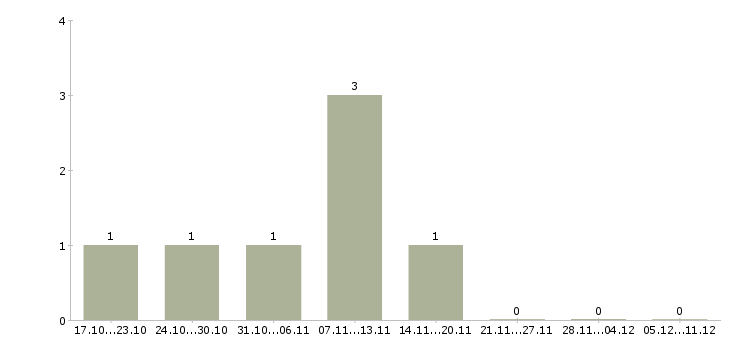 Работа работники гастронома в Москве - Число вакансий в Москве по специальности работники гастронома за 2 месяца
