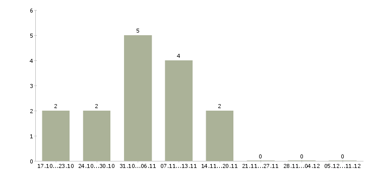 Работа требуется менеджер для интернет магазина в Мурманске - Число вакансий в Мурманске по специальности требуется менеджер для интернет магазина за 2 месяца