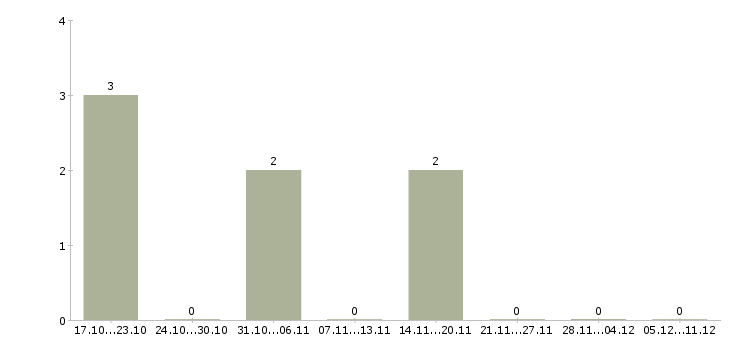 Работа backend developer в Новосибирске - Число вакансий в Новосибирске по специальности backend developer за 2 месяца