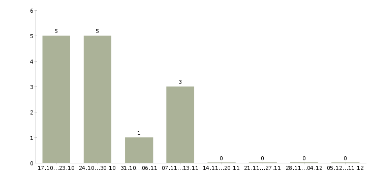Работа администратор компьютерной сети в Новосибирске - Число вакансий в Новосибирске по специальности администратор компьютерной сети за 2 месяца