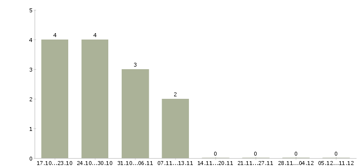 Работа менеджер торговых точек в Оренбурге - Число вакансий в Оренбурге по специальности менеджер торговых точек за 2 месяца