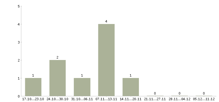 Работа оператор по контролю качества в Перми - Число вакансий в Перми по специальности оператор по контролю качества за 2 месяца