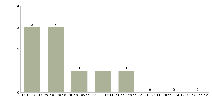 Работа менеджер проектов 1с в Саратове - Число вакансий в Саратове по специальности менеджер проектов 1с за 2 месяца
