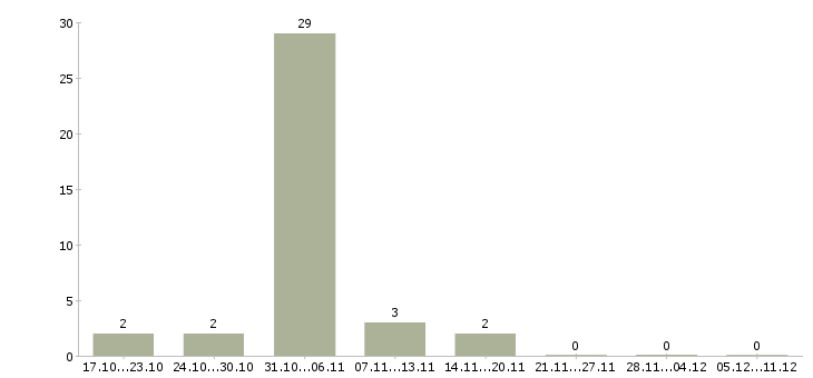 Работа мастер по работе с клиентами в Сочи - Число вакансий в Сочи по специальности мастер по работе с клиентами за 2 месяца
