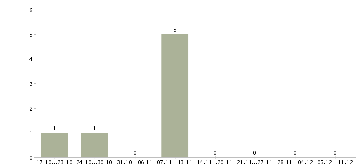 Работа менеджер по продажам в отель в Сочи - Число вакансий в Сочи по специальности менеджер по продажам в отель за 2 месяца