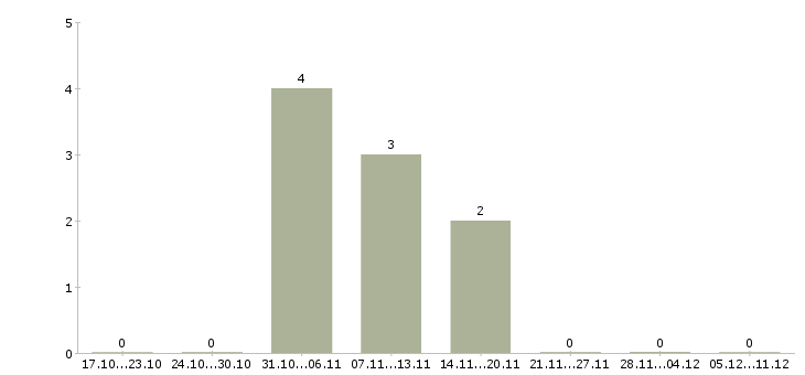 Работа требуются менеджеры в интернет магазин в Сочи - Число вакансий в Сочи по специальности требуются менеджеры в интернет магазин за 2 месяца