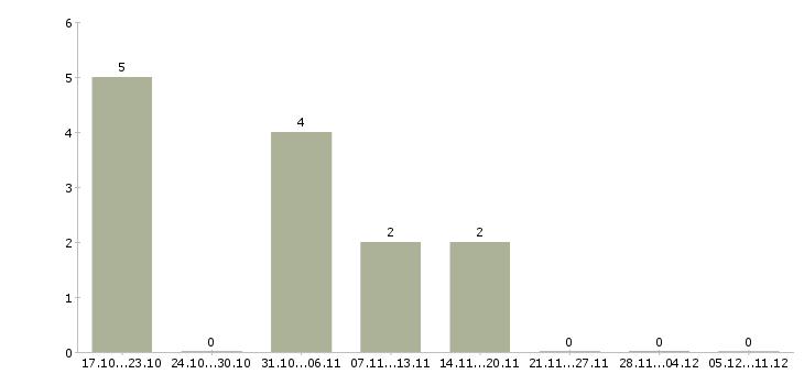 Работа требуется сотрудник на удаленную работу в Стерлитамаке - Число вакансий в Стерлитамаке по специальности требуется сотрудник на удаленную работу за 2 месяца