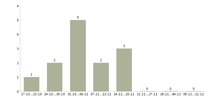 Работа кассир вахтовым методом в Сыктывкаре - Число вакансий в Сыктывкаре по специальности кассир вахтовым методом за 2 месяца