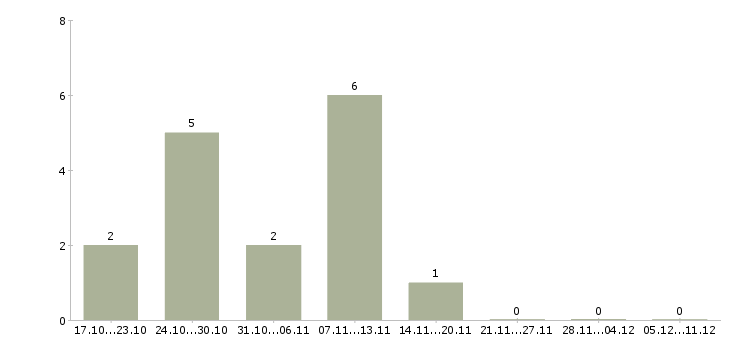 Работа менеджер торговой точки в Твери - Число вакансий в Твери по специальности менеджер торговой точки за 2 месяца