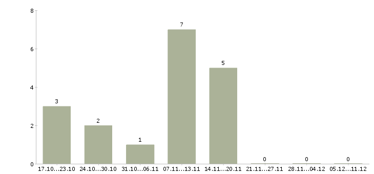 Работа сотрудник на телефонные звонки в Тольятти - Число вакансий в Тольятти по специальности сотрудник на телефонные звонки за 2 месяца