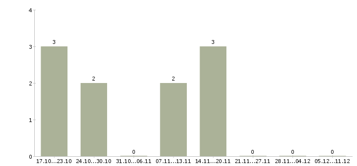 Работа руководитель корпоративного отдела продаж в Туле - Число вакансий в Туле по специальности руководитель корпоративного отдела продаж за 2 месяца