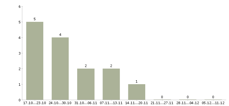 Работа мастер сервисного обслуживания в Хабаровске - Число вакансий в Хабаровске по специальности мастер сервисного обслуживания за 2 месяца