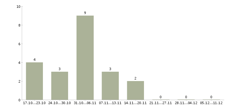 Работа подработка в интернете удаленно в Чите - Число вакансий в Чите по специальности подработка в интернете удаленно за 2 месяца