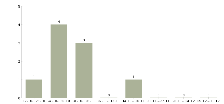Работа специалист по мотивации в Чите - Число вакансий в Чите по специальности специалист по мотивации за 2 месяца