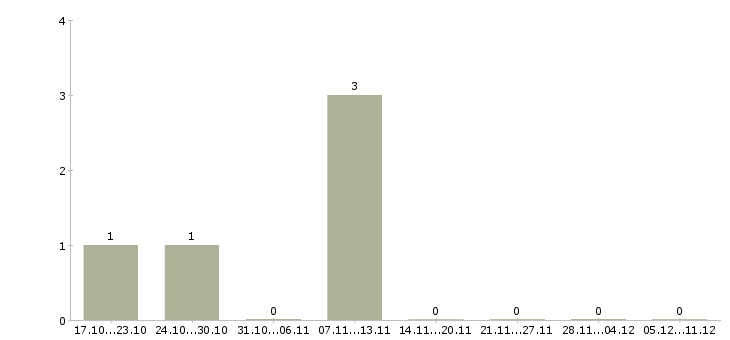 Работа специалист корпоративных продаж в Энгельсе - Число вакансий в Энгельсе по специальности специалист корпоративных продаж за 2 месяца