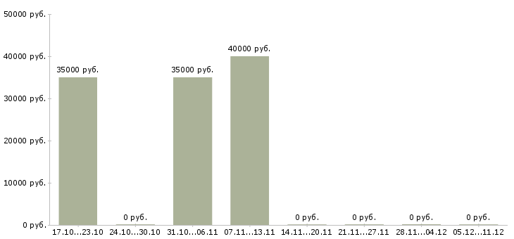 Вакансии администратор магазина обуви в Тюмени - Медиана зарплат администратор магазина обуви в Тюмени за 2 месяца