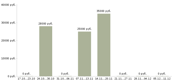 Вакансии бухгалтер по налогам и отчетности Башкортостан - Медиана зарплат бухгалтер по налогам и отчетности Башкортостан за 2 месяца