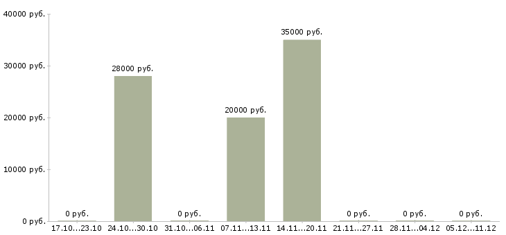 Вакансии бухгалтер по отчетности и налогам в Уфе - Медиана зарплат бухгалтер по отчетности и налогам в Уфе за 2 месяца