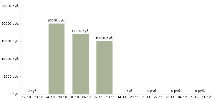 Вакансии в интернет магазин требуется оператор в Новосибирске - Медиана зарплат в интернет магазин требуется оператор в Новосибирске за 2 месяца