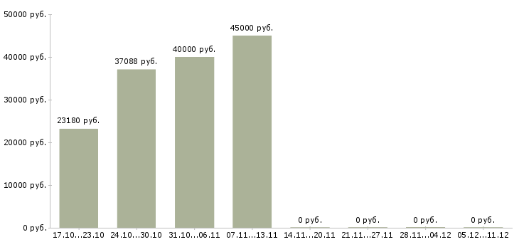 Вакансии ведущий инженер проекта в Красноярске - Медиана зарплат ведущий инженер проекта в Красноярске за 2 месяца
