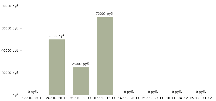 Вакансии ведущий специалист документооборота в Екатеринбурге - Медиана зарплат ведущий специалист документооборота в Екатеринбурге за 2 месяца