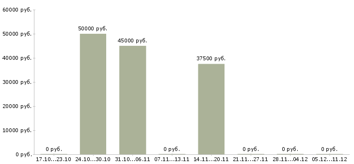 Вакансии водитель по городу категории в в Архангельске - Медиана зарплат водитель по городу категории в в Архангельске за 2 месяца