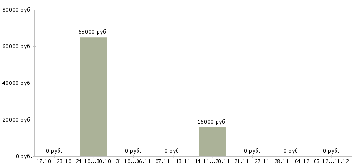 Вакансии водитель по городу категории в в Владимире - Медиана зарплат водитель по городу категории в в Владимире за 2 месяца