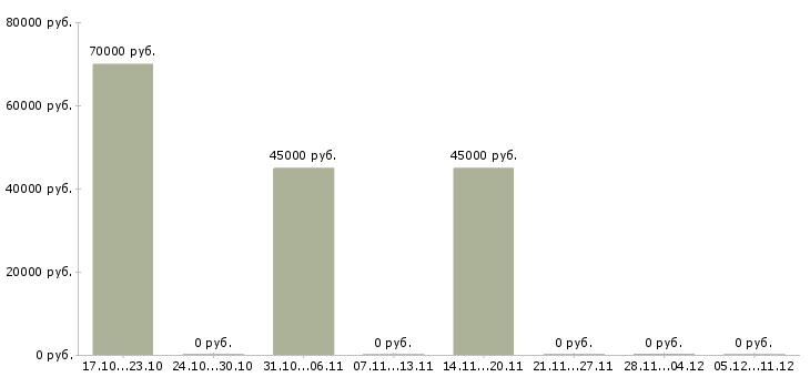 Вакансии домработница в дом с проживанием Санкт-петербург - Медиана зарплат домработница в дом с проживанием Санкт-петербург за 2 месяца