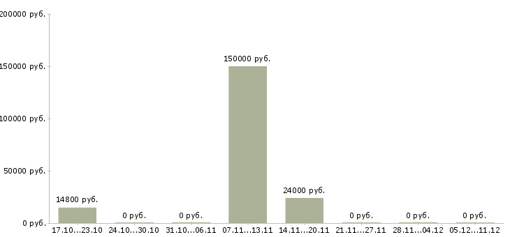 Вакансии инженер по производственному контролю в Пензе - Медиана зарплат инженер по производственному контролю в Пензе за 2 месяца
