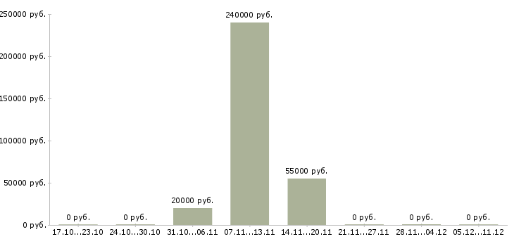 Вакансии инженер производственного контроля в Курске - Медиана зарплат инженер производственного контроля в Курске за 2 месяца