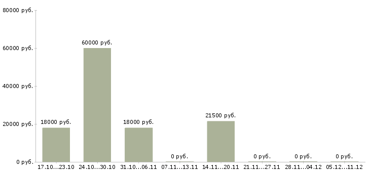Вакансии кассир гипермаркета в Красноярске - Медиана зарплат кассир гипермаркета в Красноярске за 2 месяца