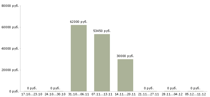 Вакансии комплектовщик на склад на вахту Тыва - Медиана зарплат комплектовщик на склад на вахту Тыва за 2 месяца