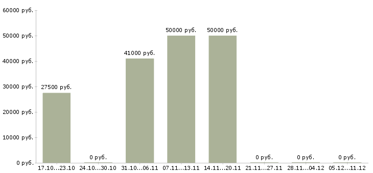 Вакансии консультант в крупную компанию в Люберцах - Медиана зарплат консультант в крупную компанию в Люберцах за 2 месяца