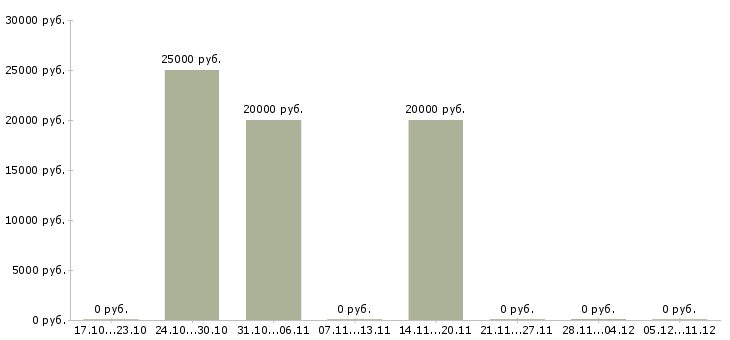 Вакансии консультант в крупную компанию в Стерлитамаке - Медиана зарплат консультант в крупную компанию в Стерлитамаке за 2 месяца