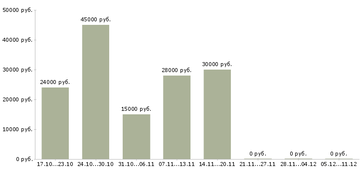 Вакансии менеджер в сети интернет в Королеве - Медиана зарплат менеджер в сети интернет в Королеве за 2 месяца