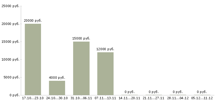 Вакансии менеджер онлайн офиса в Калуге - Медиана зарплат менеджер онлайн офиса в Калуге за 2 месяца