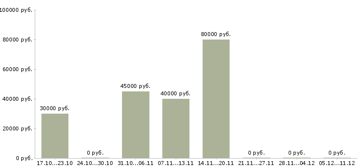 Вакансии менеджер отдела поставок в Краснодаре - Медиана зарплат менеджер отдела поставок в Краснодаре за 2 месяца