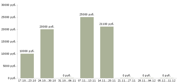 Вакансии менеджер по открытию магазинов в Оренбурге - Медиана зарплат менеджер по открытию магазинов в Оренбурге за 2 месяца