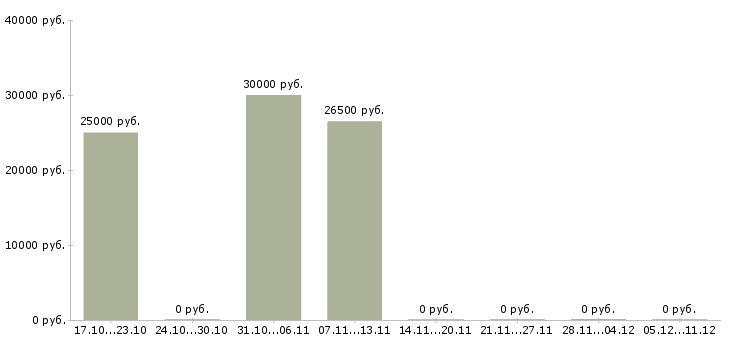 Вакансии менеджер по поиску строительных объектов в Иркутске - Медиана зарплат менеджер по поиску строительных объектов в Иркутске за 2 месяца