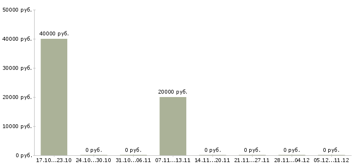 Вакансии менеджер по продаже гсм Бурятия - Медиана зарплат менеджер по продаже гсм Бурятия за 2 месяца