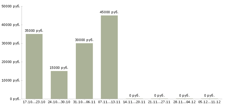 Вакансии менеджер по продаже страховых продуктов в Самаре - Медиана зарплат менеджер по продаже страховых продуктов в Самаре за 2 месяца