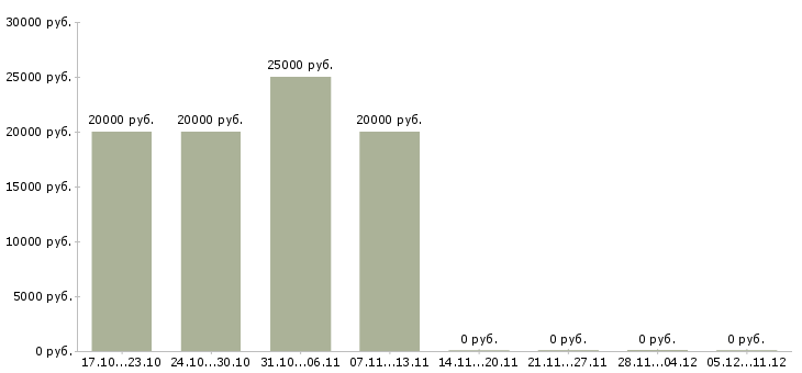 Вакансии менеджер по продаже строительных услуг в Уфе - Медиана зарплат менеджер по продаже строительных услуг в Уфе за 2 месяца