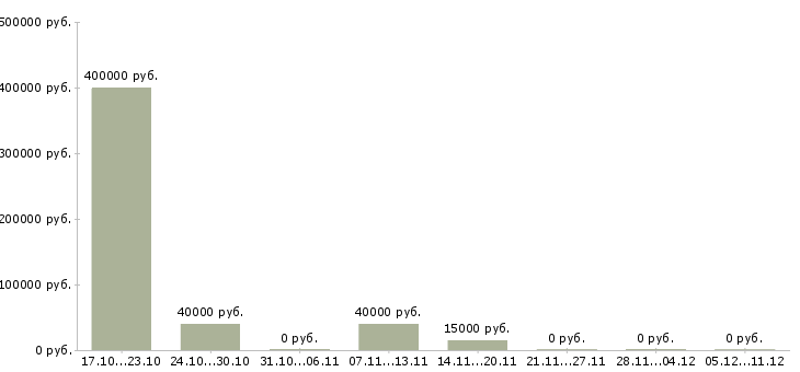 Вакансии менеджер по продвижению услуг в Липецке - Медиана зарплат менеджер по продвижению услуг в Липецке за 2 месяца