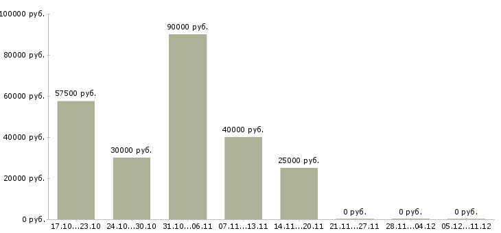 Вакансии менеджер по работе с переводчиками Санкт-петербург - Медиана зарплат менеджер по работе с переводчиками Санкт-петербург за 2 месяца