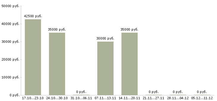 Вакансии менеджер по снабжению в строительстве Санкт-петербург - Медиана зарплат менеджер по снабжению в строительстве Санкт-петербург за 2 месяца