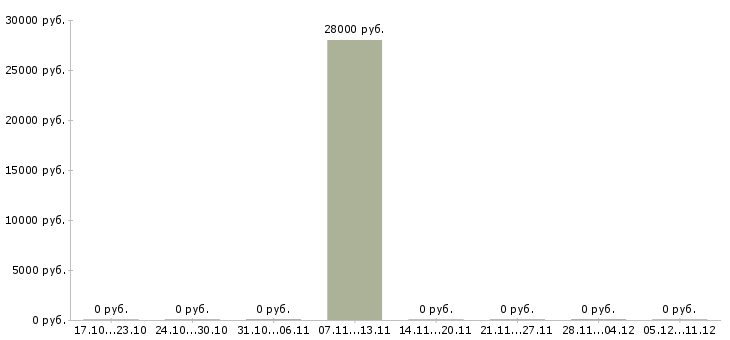 Вакансии менеджер представительства в Кемерово - Медиана зарплат менеджер представительства в Кемерово за 2 месяца
